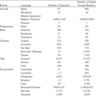 IndIgenous Languages of amazonIan BoLIvIa | Download Table