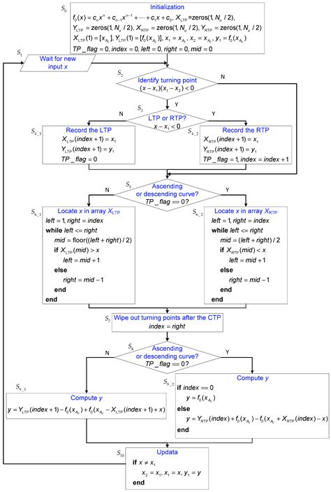Modeling of Rate-Independent and Symmetric Hysteresis Based on Madelung ...