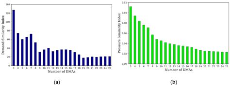 Optimal Design of District Metered Areas in a Water Distribution ...