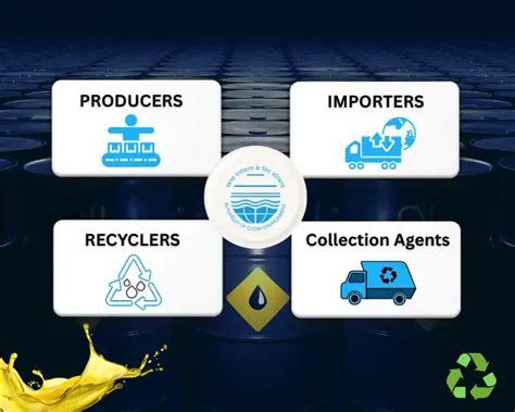 EPR Registration for Used Oil Management | CPCB Compliance India