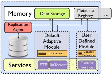 Main Components in File Management 的图像结果