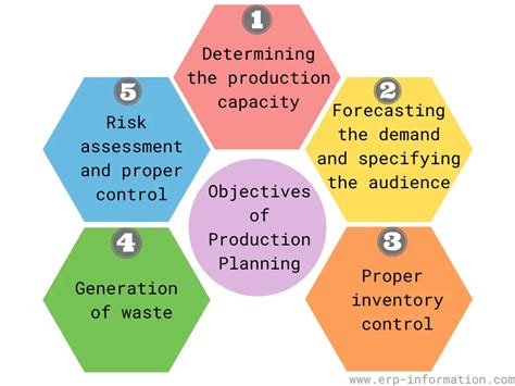 Production Planning Objective 的图像结果