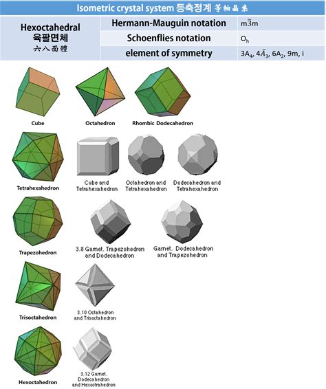 Cubic Crystal System
