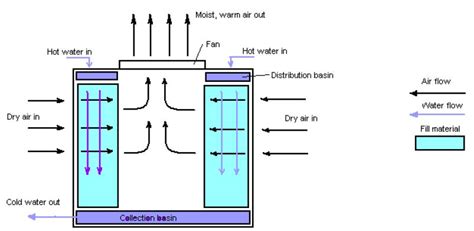 Cooling Tower Classification