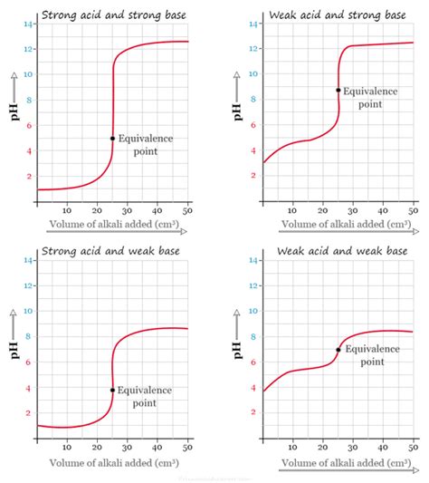 Image result for Acid Base Titration Examples