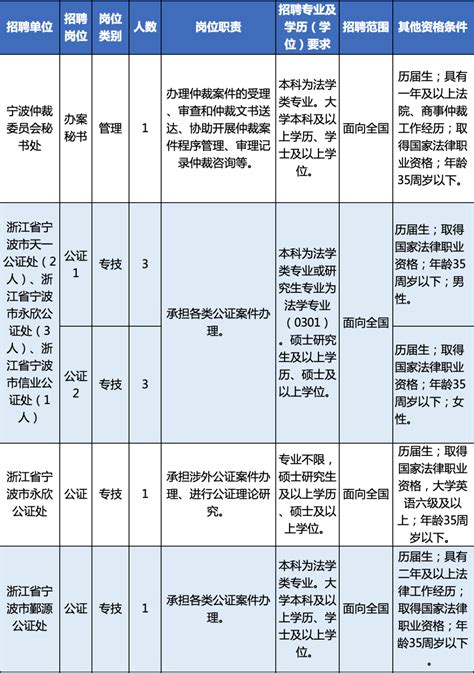 宁波最新一批事业编招聘来了，有适合你的吗？_江北区