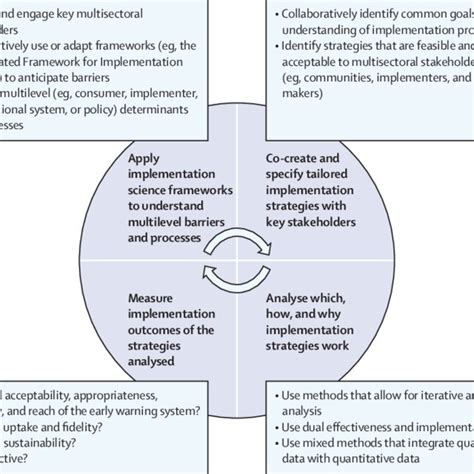 Image result for Implementation Science Figure