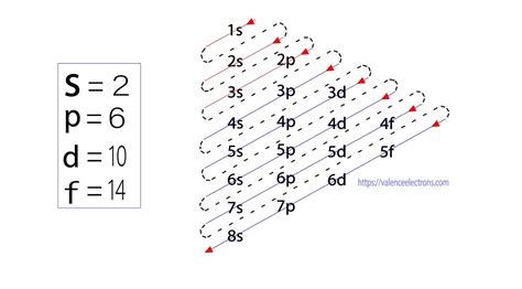 Image result for Electron Configuration Basic
