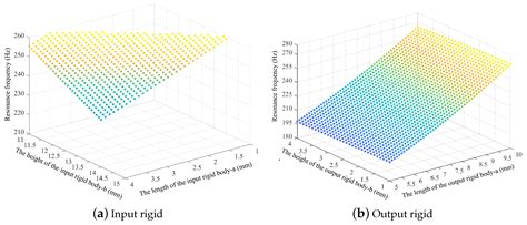 Analysis and Optimization of Dynamic and Static Characteristics of the ...