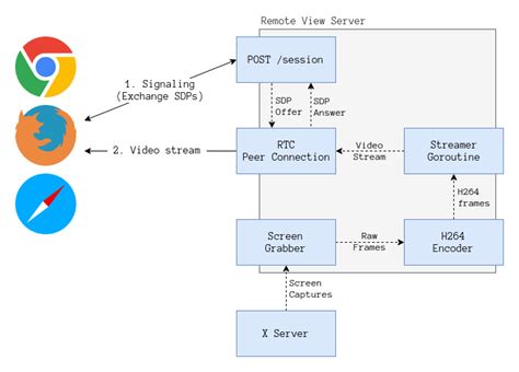 Image result for Native WebRTC Screen Sharing