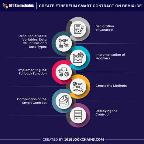 Remix Ethereum Write Smart Contract 的图像结果