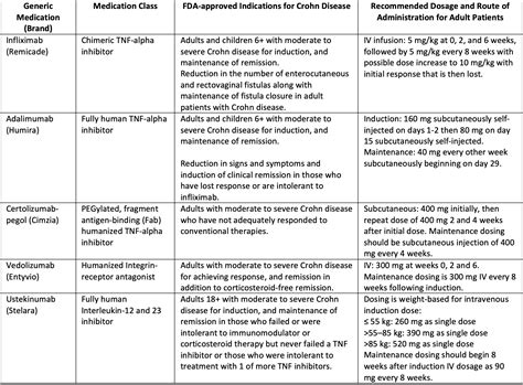 Clinical Overview: Biologic Agents for the Treatment of Crohn Disease