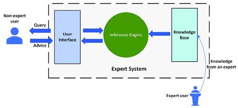Image result for How an Expert System Works