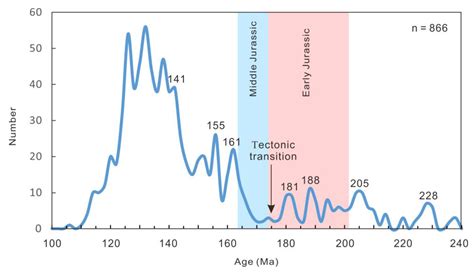 Genesis of Early–Middle Jurassic Intrusive Rocks in the Erguna Block ...