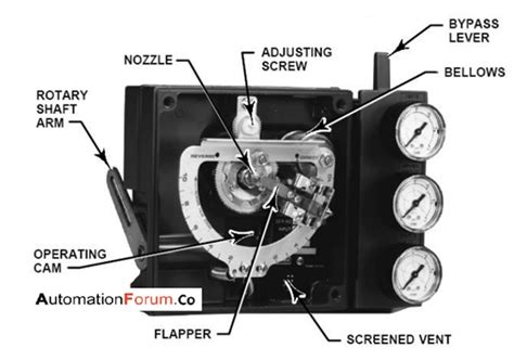 Image result for Control Valve Positioner Animation