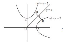 Let A be the area between co-ordinate axes, y 2= x -2, x 2= y -2 and ...