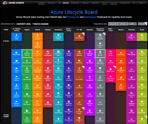 Image result for Azure Data Life Cycle