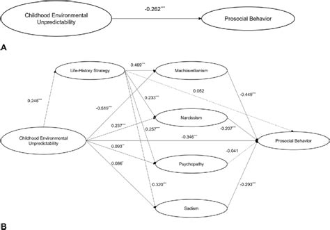 Image result for Center State Structural Equation Model