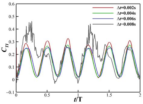 Numerical Experiments on Hydrodynamic Performance and the Wake of a ...