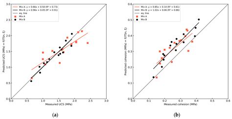 Determination of Mohr–Coulomb Failure Criterion of Cement-Treated ...