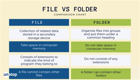 What Is Difference Between a File and Folder 的图像结果