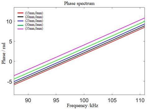 Phase Reversal Method for Damage Imaging in Composite Laminates Based ...