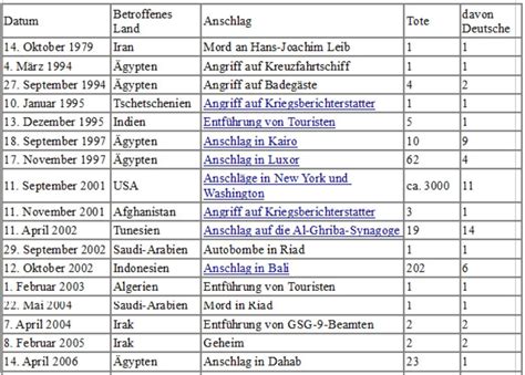 Fakten und Zahlen: Deutsche Todesopfer des islamischen Terrorismus ...