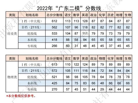 2023广东二模各地市赋分情况 各地二模分数线_高三网