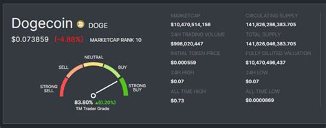 Dogecoin (DOGE) Price Prediction 2025, 2030 - Forecast Analysis