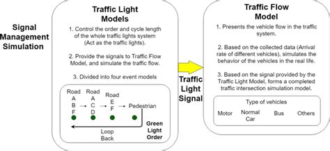 Traffic Simulation Model 的图像结果