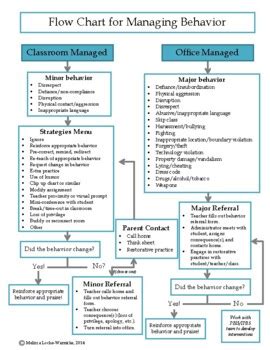 Image result for PBIS Behavior Flow Chart