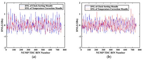 An 8.8 ps RMS Resolution Time-To-Digital Converter Implemented in a 60 ...