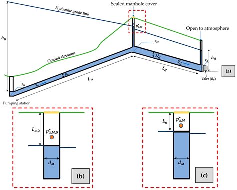 Assessing Air Pocket Pressure Pulses in Sealed Manholes of Urban ...