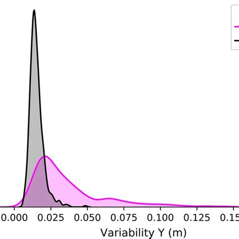 Image result for Variability Histogram