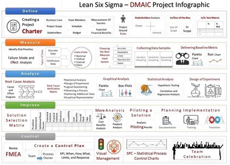 Image result for Example of DMAIC Project
