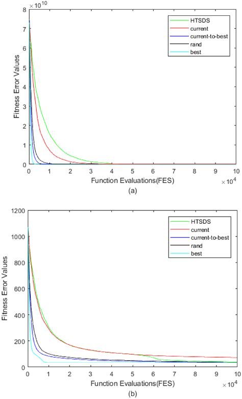 A Two-Stage Differential Evolution Algorithm with Mutation Strategy ...