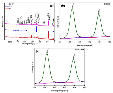 Effect of Electrolytes on the BiOI/SnO2 Heterostructure to Achieve ...