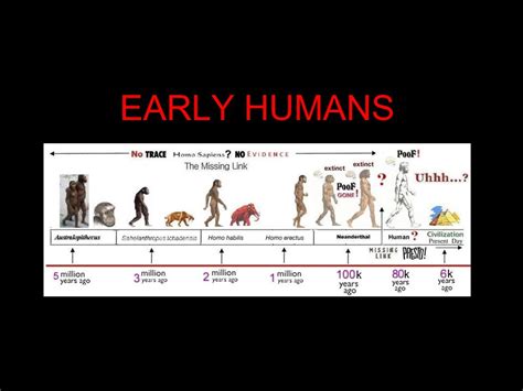 Image result for First Humans Timeline