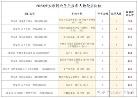 【2023江苏省考】热门，848人竞争！2023淮安地区报名人数最多岗位盘点 - 知乎