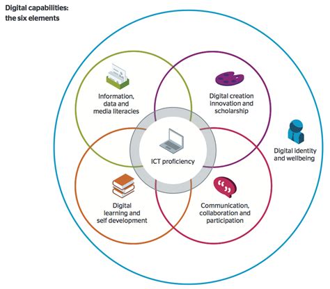 Image result for Digital Capability Framework