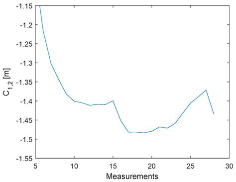 Decawave UWB Clock Drift Correction and Power Self-Calibration