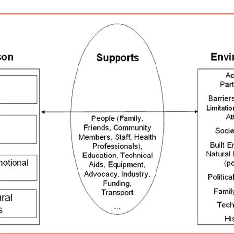 Image result for ICF Model of Disability