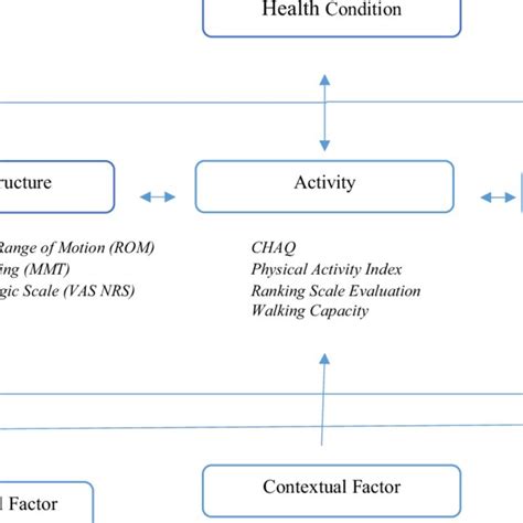 Image result for ICF Body Structure and Function