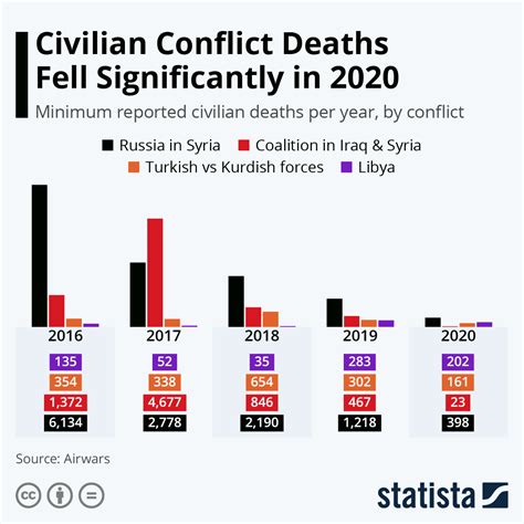 In 2020, Civilian Deaths From Explosive Weapons Fell Significantly