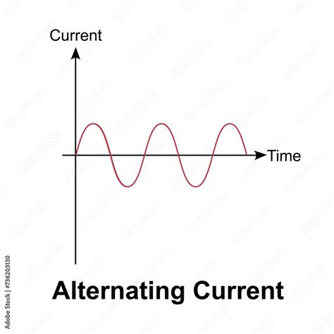 Alternating Current Graph 的图像结果