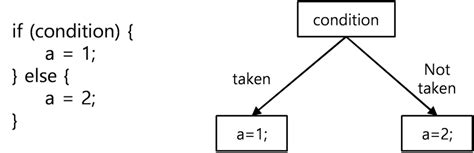 Image result for Conditional Statement Program Example