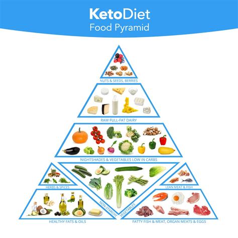Complete keto food list and our keto diet food pyramid. What to eat and avoid on a ketogenic ...