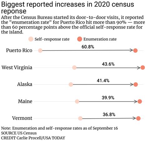Puerto Rican Census