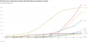 La energía solar avanza imparable en todo el mundo, excepto en España ...