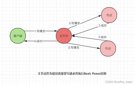 Paxos Visual Example 的图像结果